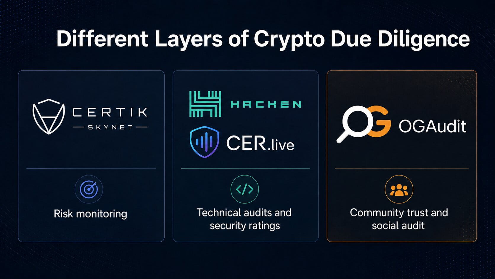 CertiK Skynet, Hacken, CER.live and OGAudit: Crypto Ratings Compared