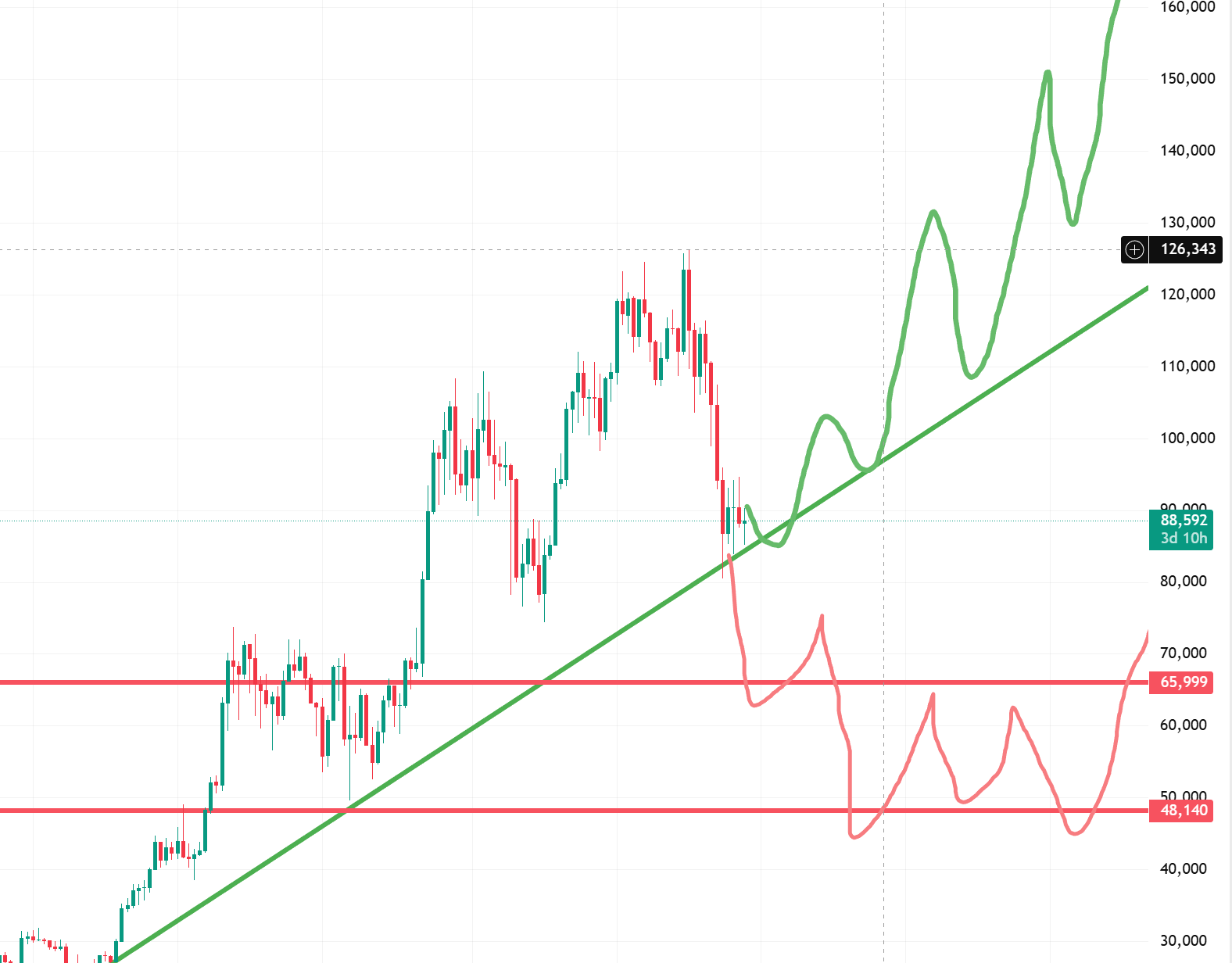 bitcoin bull or bear case scenario 80k to 50k or 180k