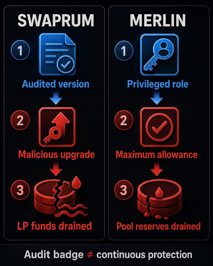 Two panels show a malicious post audit upgrade in Swaprum and a privileged role vulnerability in Merlin.