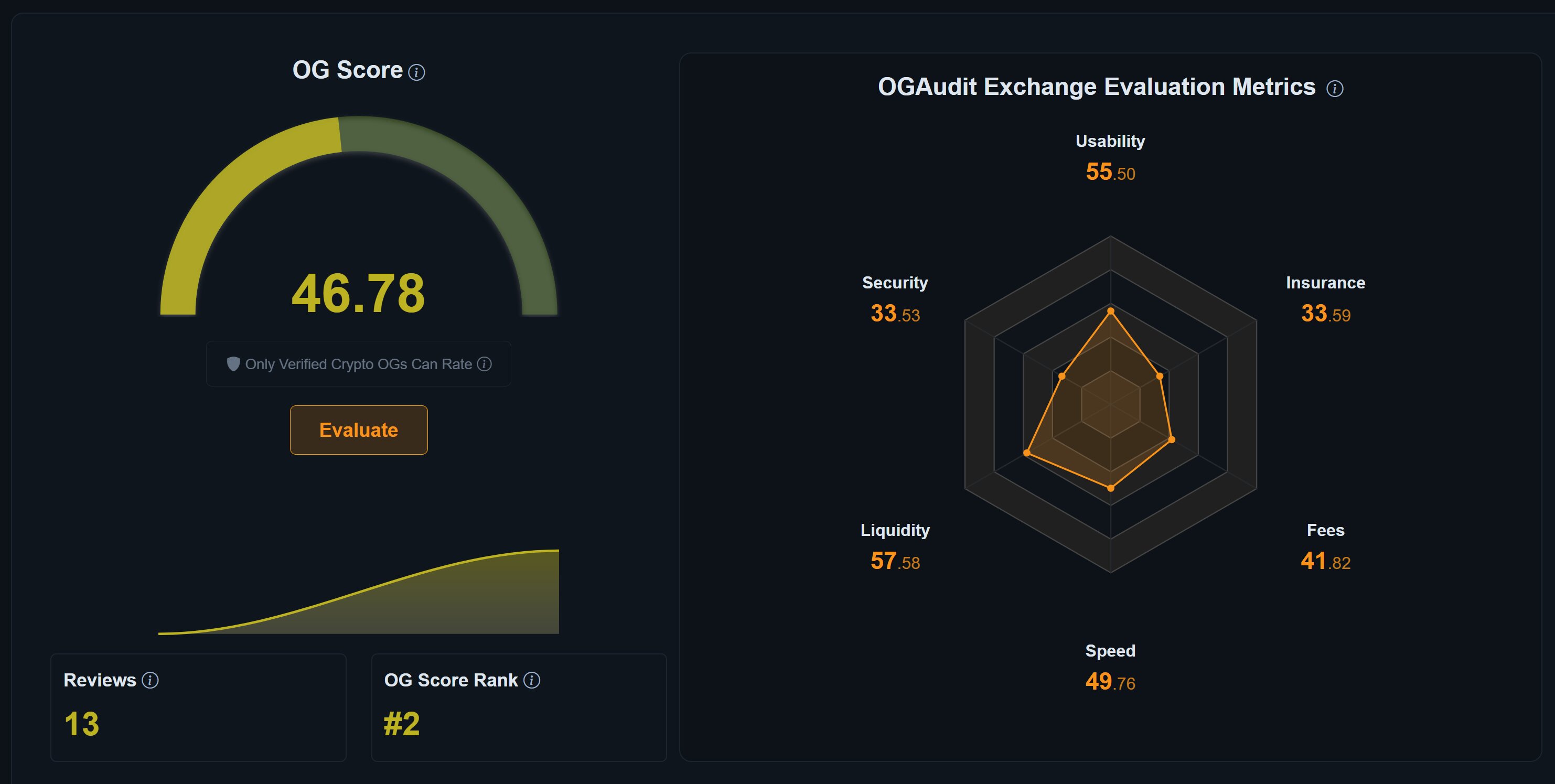 The OG Score is an aggregated rating derived from independent auditors assessing key exchange performance factors. These include usability, fees, transaction speed, liquidity, security, and insurance coverage.