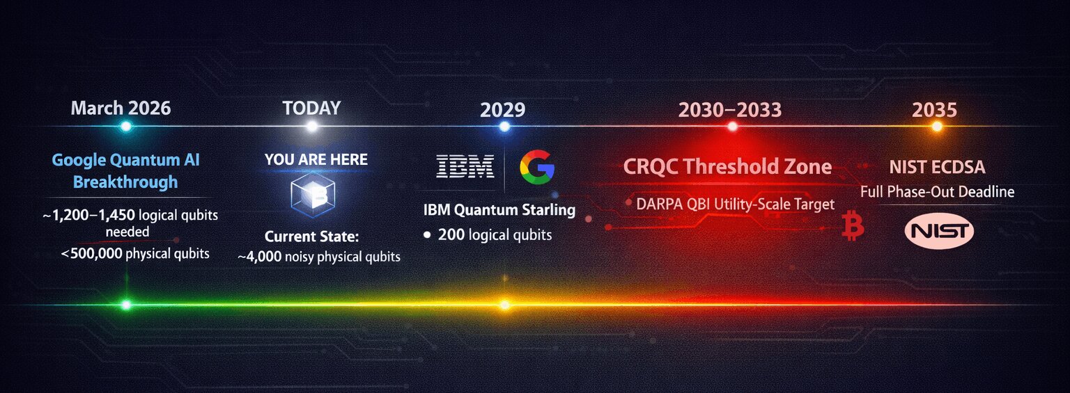 Chronological quantum computing timeline from March 2026 through 2035, marking Google Quantum AI's breakthrough, today's qubit state, IBM's 2029 milestone, the 2030&ndash;2033 CRQC threshold zone, and NIST's 2035 ECDSA phase-out deadline.