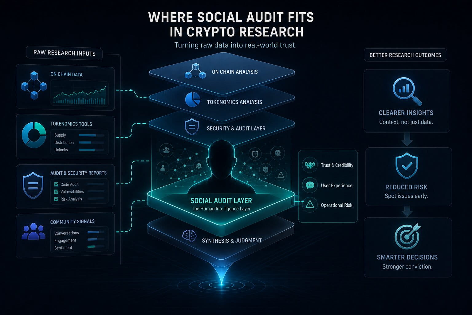 A clean infographic summarizes the main categories of tools used in crypto due diligence, social audits, community reviews