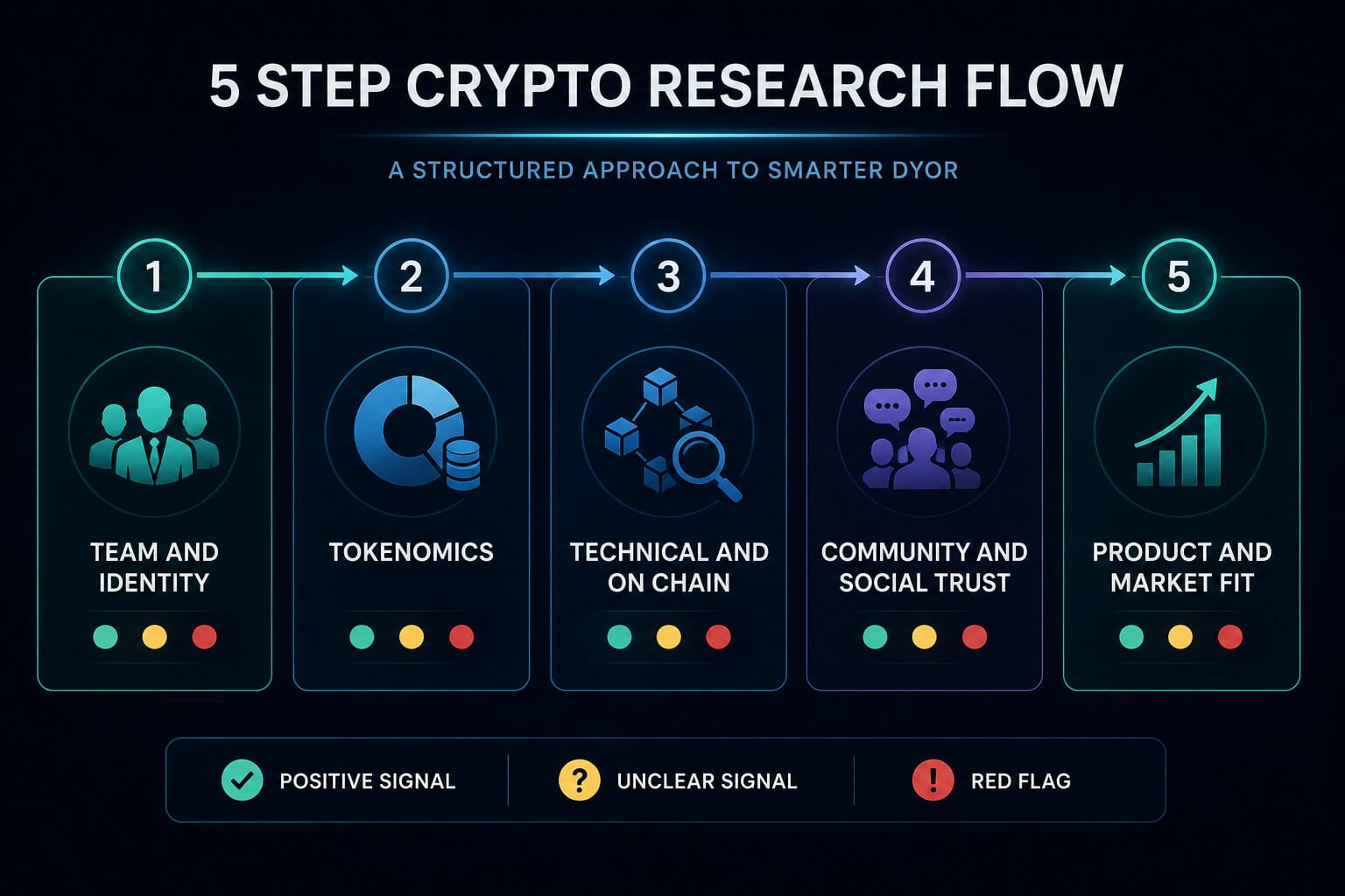 A simple five step infographic shows the recommended order for researching a crypto project.