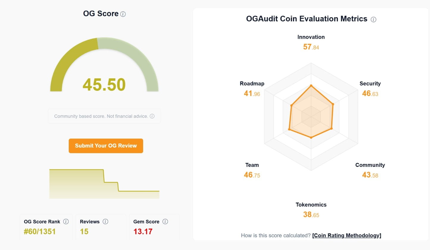 An OGAudit coin page showing the OG Score, reviewer consensus, wallet verified reviews, and price stamped context.
