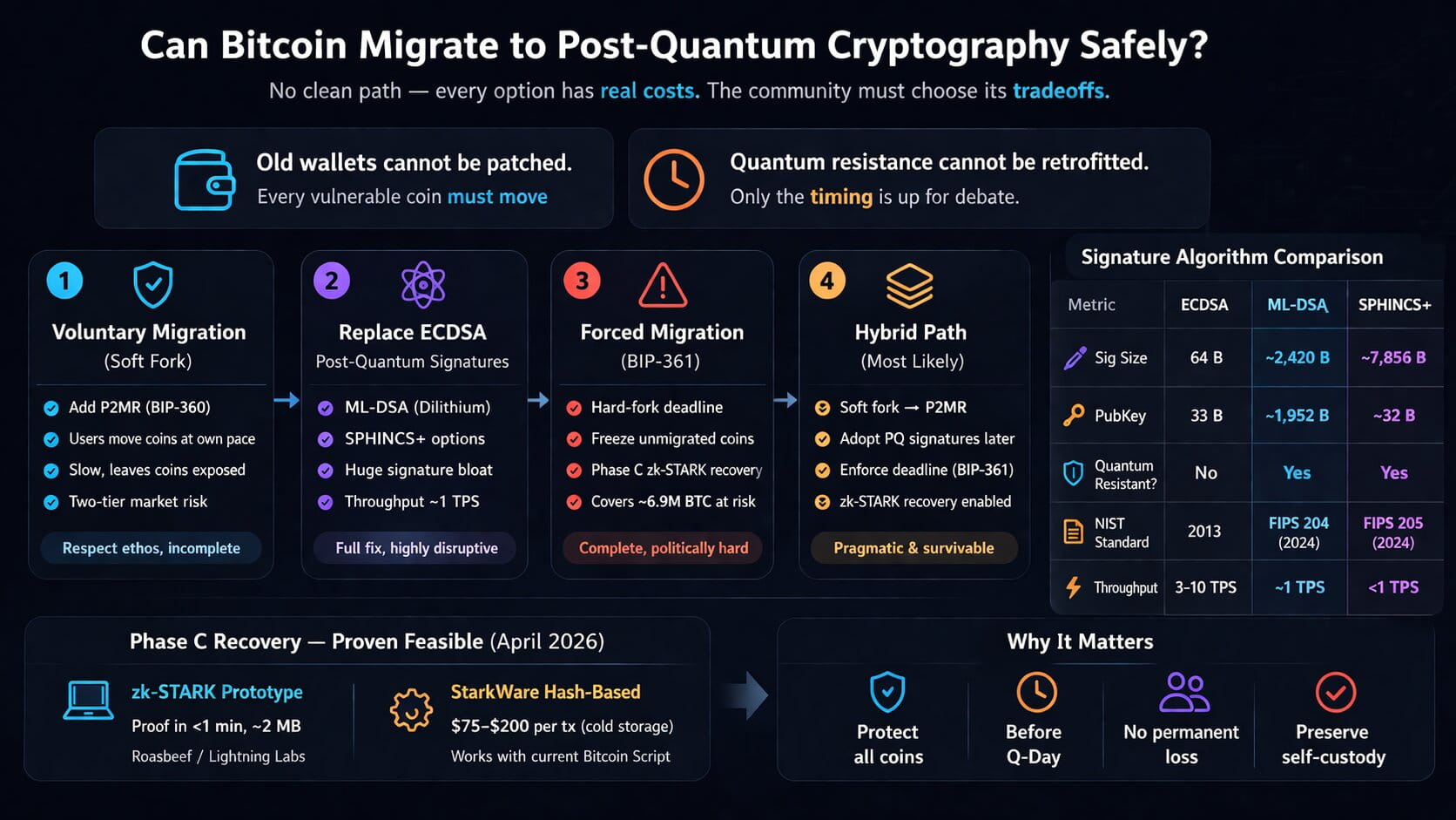 Bitcoin post-quantum migration options: BIP-360, BIP-361, PQ signatures, hybrid path, and zk-STARK recovery.
