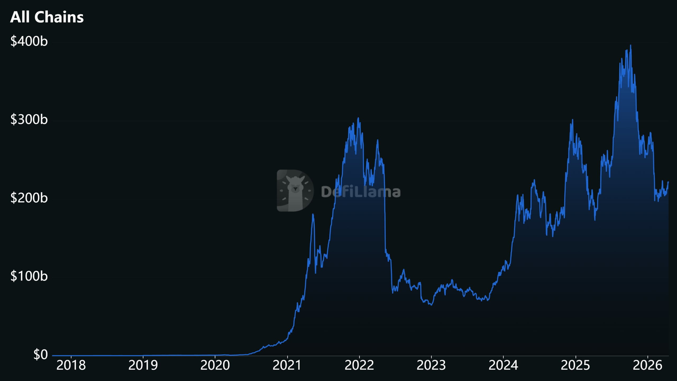 DeFi total value locked chart showing growth from 2018 to 2026 Q1