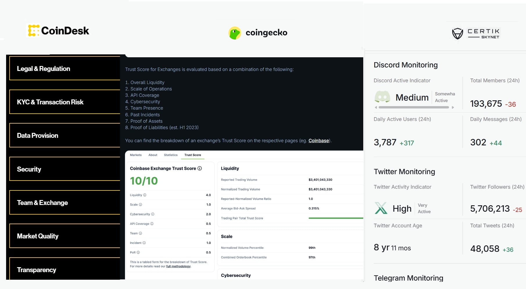 coindesk, coingecko, certik skynet exchange trust ratings compared with OGAudit community rating