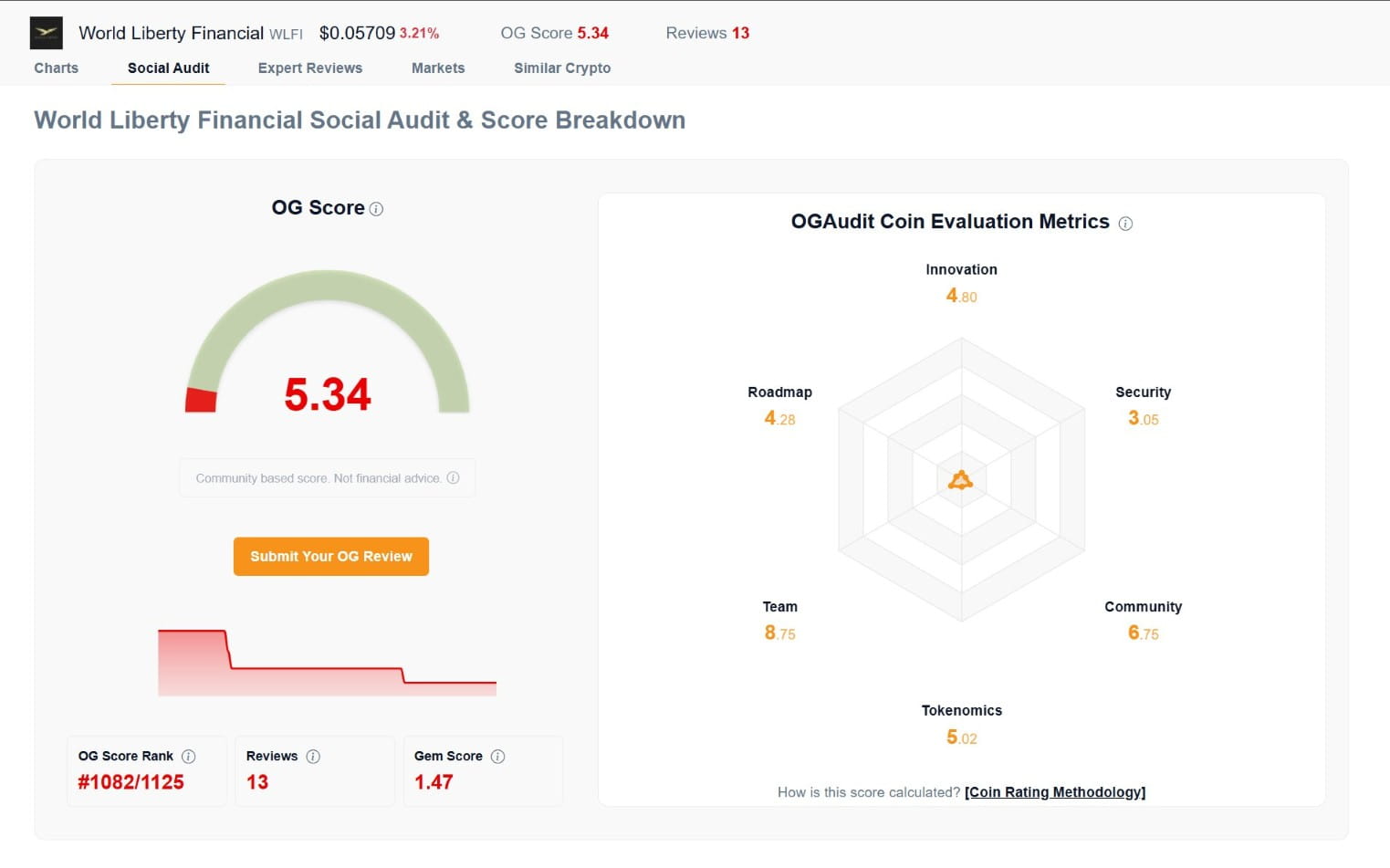 OGAudit coin page showing wallet-verified crypto OG aggregated score consensus, WLFI as an example