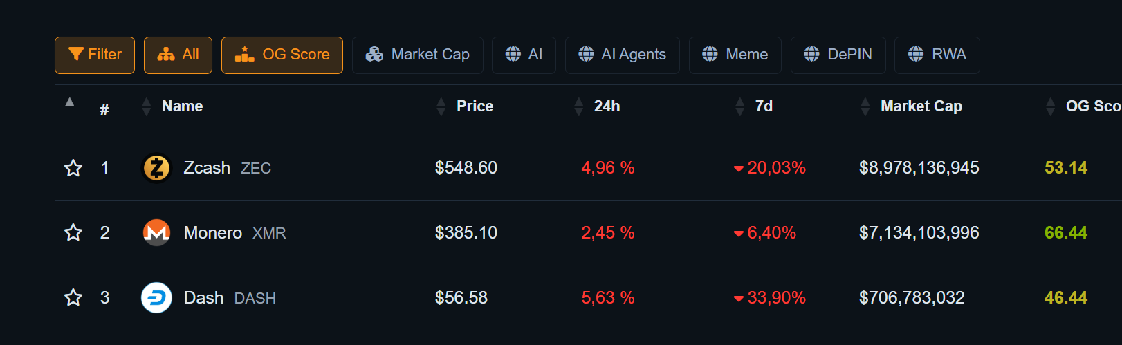 XMR Monero, Zcash, and Dash Privacy Blockchains