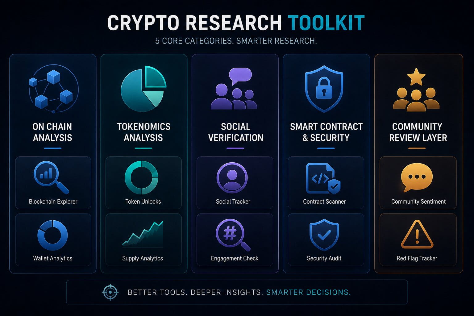 A clean infographic summarizes the main categories of tools used in crypto due diligence.